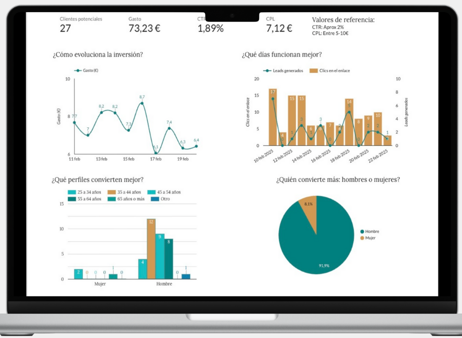 Vista previa del panel de cliente de Caretta con datos de campañas